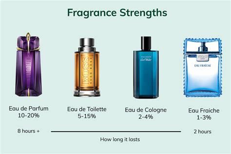 parfum strength